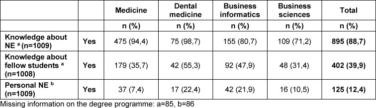 Knowledge, awareness of consumption by fellow students, and personal NE by study programme