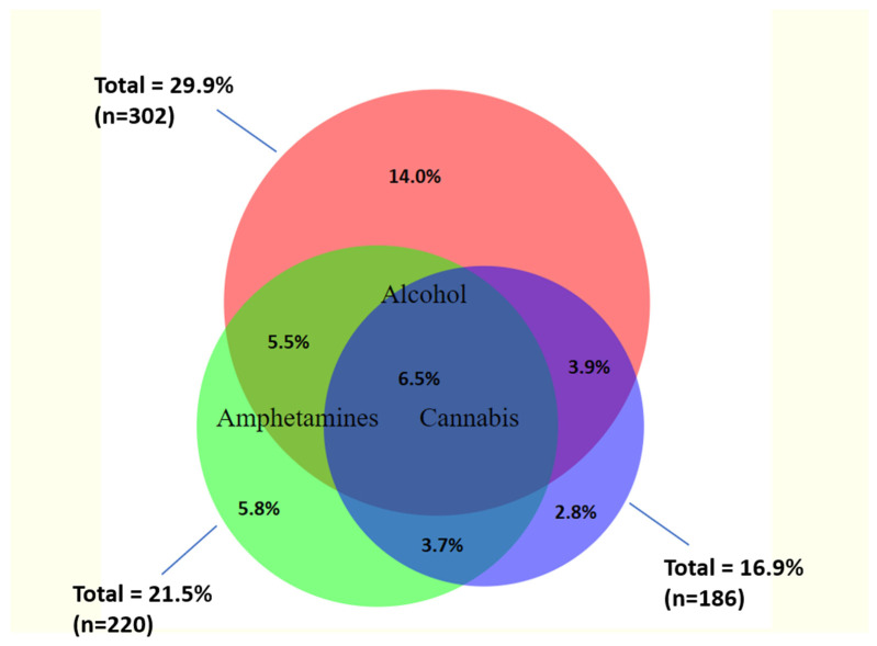 Prevalence and overlap between harmful alcohol, amphetamine and cannabis use among FSWs in Nairobi.