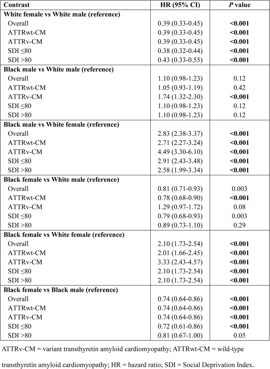 Pairwise Contrasts of Sex and Race for Time to Tafamidis Initiation