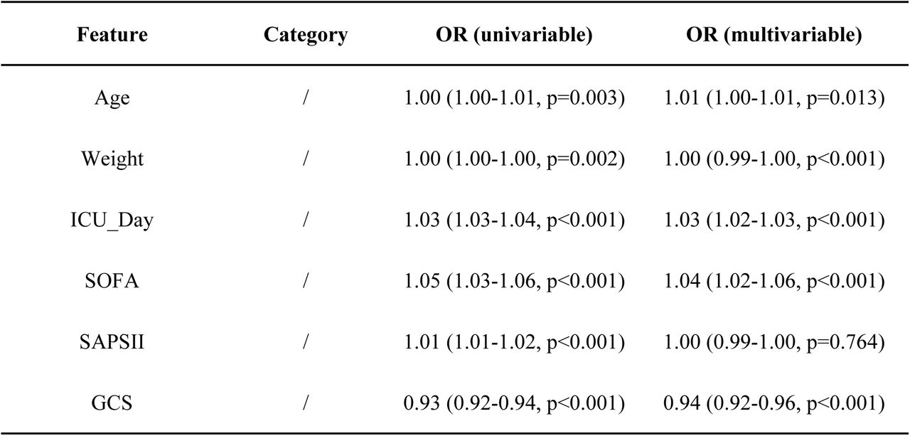 Results from univariate and multivariate logistic regression analyses conducted on the training set.