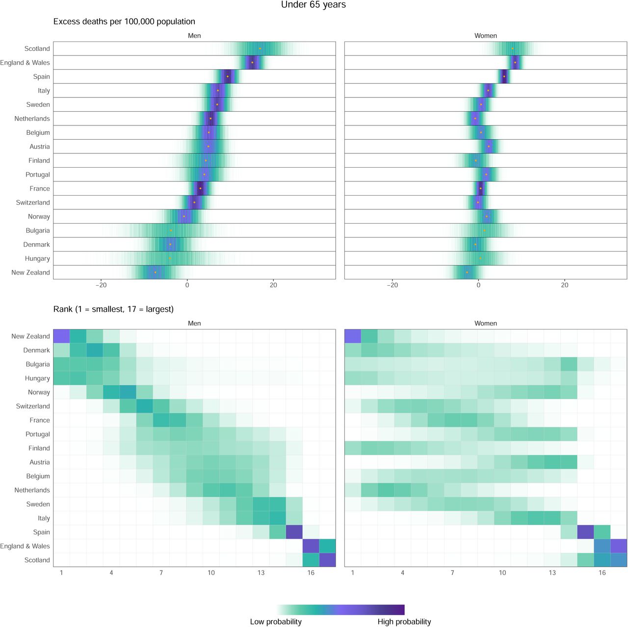 (A) Posterior distribution of excess deaths from any cause per 100,000 people from mid-February to end of May 2020, by age group. Gold dots show the posterior medians. (B) Probability distribution for the country’s rank, by age group. Countries are ordered vertically by median increase from smallest (at the bottom) to the largest (at the top).