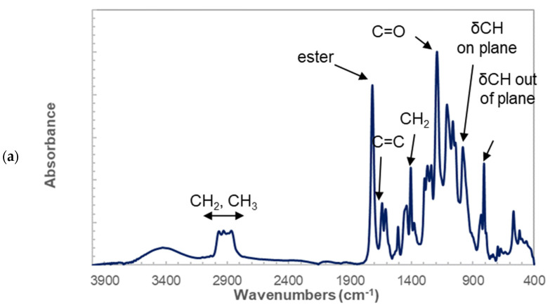 Analysis of photosensitive resin composition (a) Infrared spectrum of as-received photosensitive resin with band width assignment, (b) comparison between as-received and epoxy resin spectra, (c) testing experiments showing the setup with high-speed camera monitoring and ruptured specimens for selected composites.