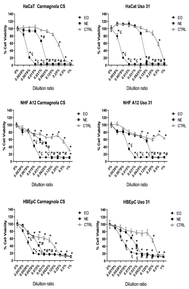 Cell cytotoxicity of Uso 31 and Carmagnola CS EOs and their NEs in HaCaT, NHF A12, and HBEpC cell lines was determined by MTT assay. All cell lines were treated with different dilutions, and cell viability was evaluated after 72 h post-treatment. * p < 0.05 vs. vehicle; # p < 0.05 C. sativa EO-based NEs vs. CTRL; ç p < 0.05 C. sativa EO-based NEs vs. C. sativa EO.