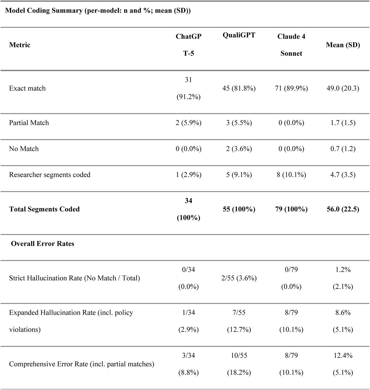 LLM Quote Verification and Overall Error Rates for each LLM.Percentages in the main block are column-wise (denominator = each model’s Total Segments Coded).Strict = No Match/Total. Expanded = (No Match + Researcher-segments-coded)/Total. Comprehensive = (No Match + Researcher-segments-coded + Partial Match)/Total.Fourth column: Mean(SD) of counts (main block) and of percentages (error-rate block).