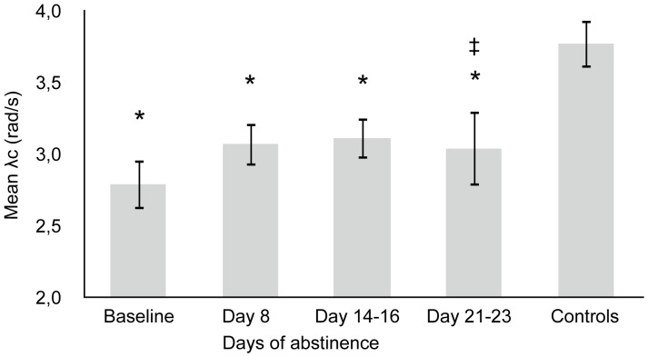 Mean (SE) λc in the critical tracking task as a function of time of abstinence in chronic daily cannabis smokers. ‡ indicates significant difference (p<0.05) from baseline; * indicates significant difference (p<0.05) from control group.N = 19 at baseline, N = 18 on day 8, N = 19 on days 14–16, N = 12 on days 21–23 and N = 30 for controls.