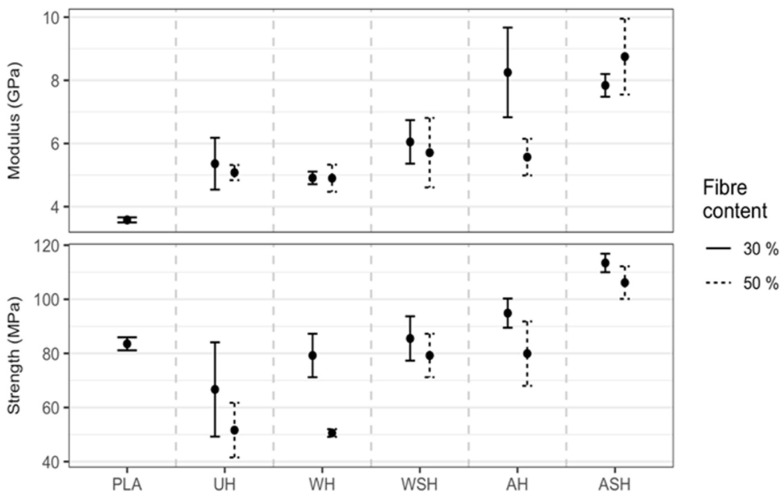 Medians (●) for YM and TS at 30 and 50 wt.% hemp fiber content for untreated (UH) and treated (WH, WSH, AH, and ASH) compared to neat PLA (bars show the one interquartile range on either side of the median).