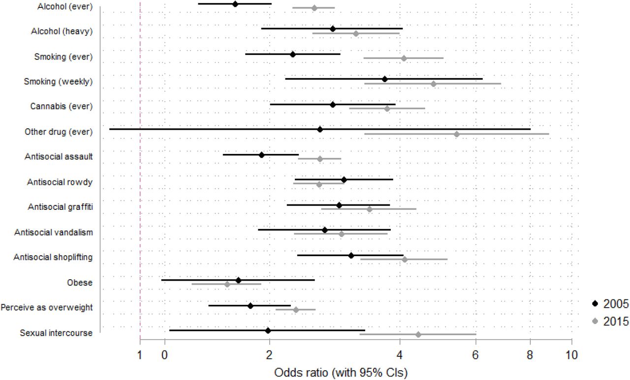 Odds of different health-related outcomes for individuals with high depressive symptoms in 2005 and 2015.