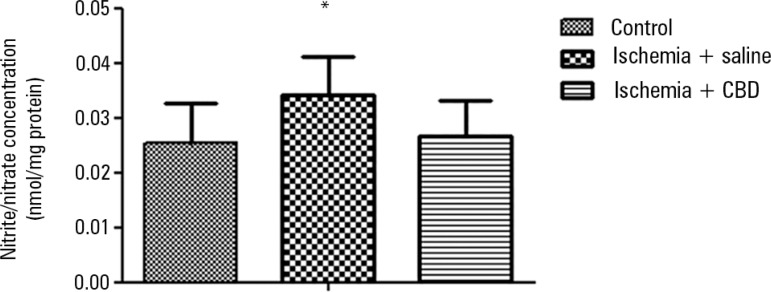 The effect of cannabidiol treatment on nitrite/nitrate levels after renal ischemia reperfusion injury. Animals were sham operated or had their renal pedicle clamped bilaterally for 45 minutes. Immediately before unclamping, a single dose of cannabidiol (5mg/kg) or saline was administered. Twenty-four hours later, the nitrite/nitrate levels were measured in the kidneys.CBD - cannabidiol. Data are expressed as pg/mg protein. * Different from control. p < 0.05.
