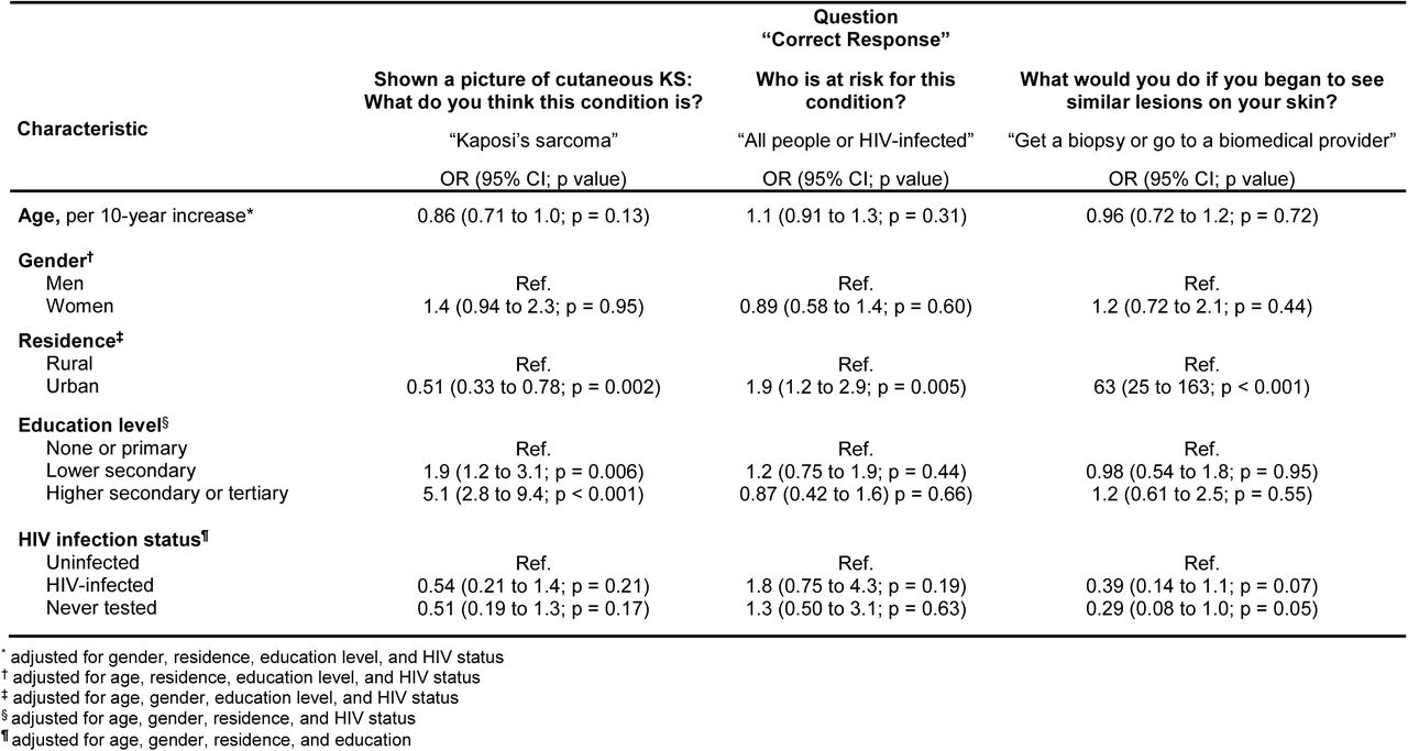 Evaluation of potential causal determinants of performance on a written evaluation following exposure to common media forms regarding KS awareness and early detection among a community-based sample of Ugandan adults.