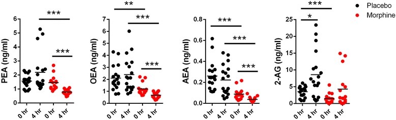 Serum levels of NAEs and endocannabinoids in patients receiving intrathecal morphine or placebo. The levels of PEA, OEA, AEA, and 2-AG were quantified in serum obtained preoperatively and 4 h after TKA surgery. *, p < 0.05; **, p < 0.01; ***, p < 0.001