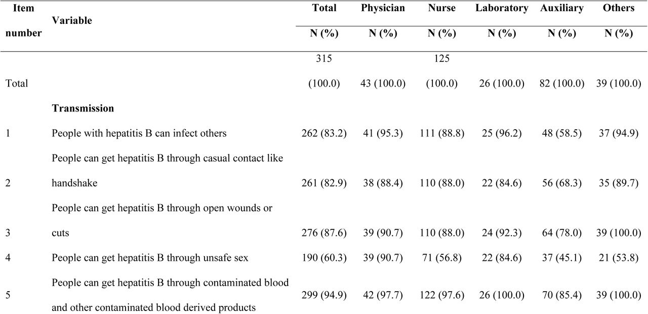 Knowledge towards HBV stratified by professional cadre