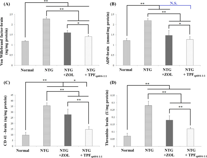 Bar charts for comparing the effect of ZOL transdermal patches (TPFsp60/6−1:1) versus oral ZOL on hemostatic pathways in brain tissue: A: Von Willebrand factor level; B: ADP level; C: CD 41 level; D: thrombin activity. ANOVA test was used to compare the different groups with Post Hoc Test (Tukey) and Post Hoc Test to compare different receptors for the same group. *: Statistically significant at p ≤ 0.05, **: Statistically significant at p ≤ 0.001, N.S: Statistically non-significant (p > 0.05), n = 7; all results are presented as mean ± SD. (NTG: nitroglycerin, ZOL: zolmitriptan, TPFsp60/6−1:1: transdermal patches loaded with niosomes)