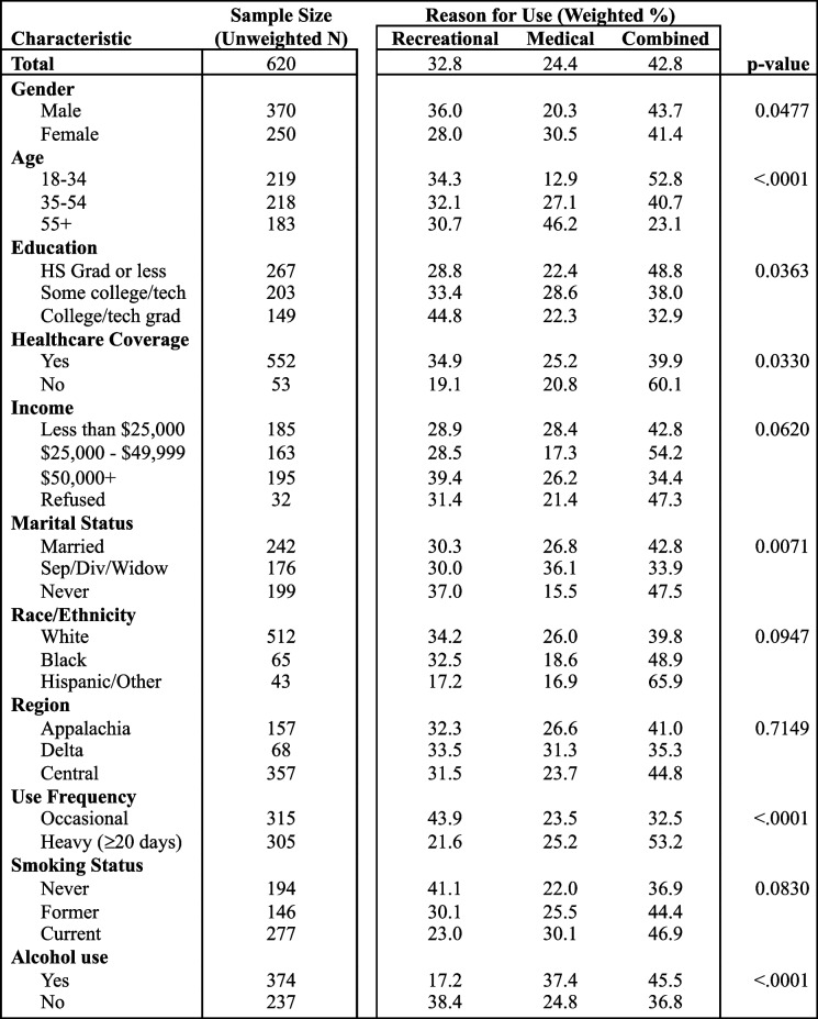 Reasons for cannabis use in KY by demographic/socioeconomic factors, 2020-21