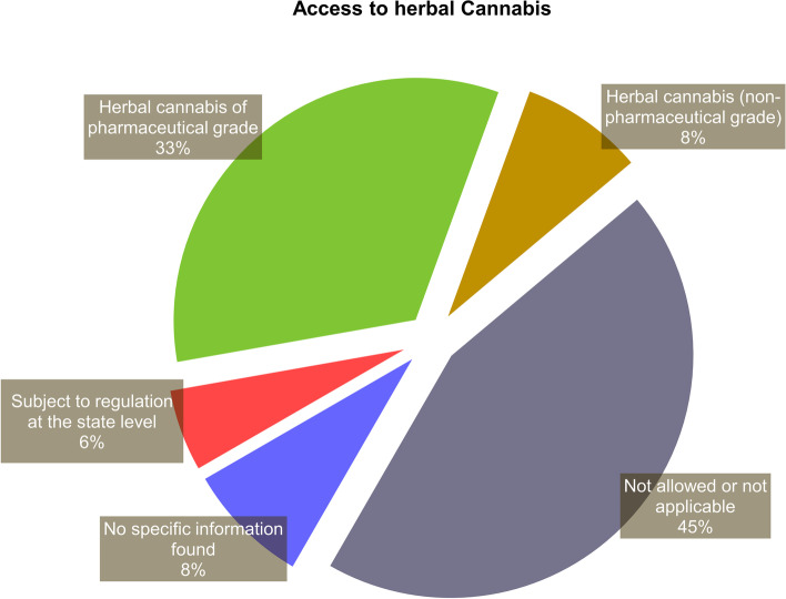 Classification of the assessed regulatory models with regard to the possibility of access to herbal cannabis. The classification is based on data obtained from October 2020 to March 2021. The sources of the original information regarding the assessed models are listed in the supplementary material