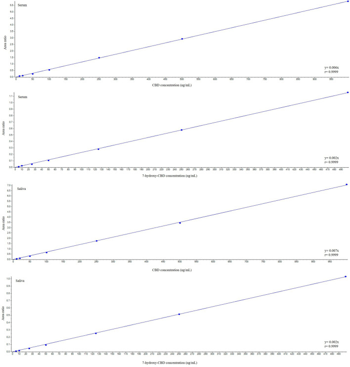 Representative calibration curves for cannabidiol and 7-hydroxy-cannabidiol. CBD, cannabidiol.