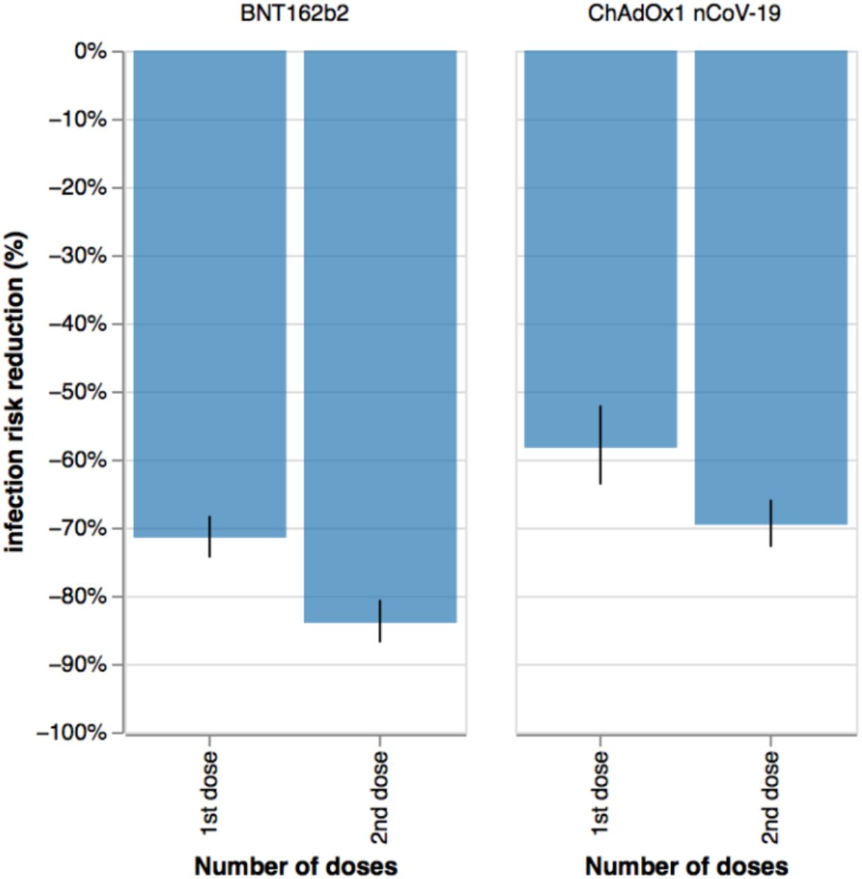 Infection risk reduction (in %) with Delta variant 14-60 days after vaccination after one or two doses of either BNT162b2 or ChAdOx1 nCoV-19 vaccines.