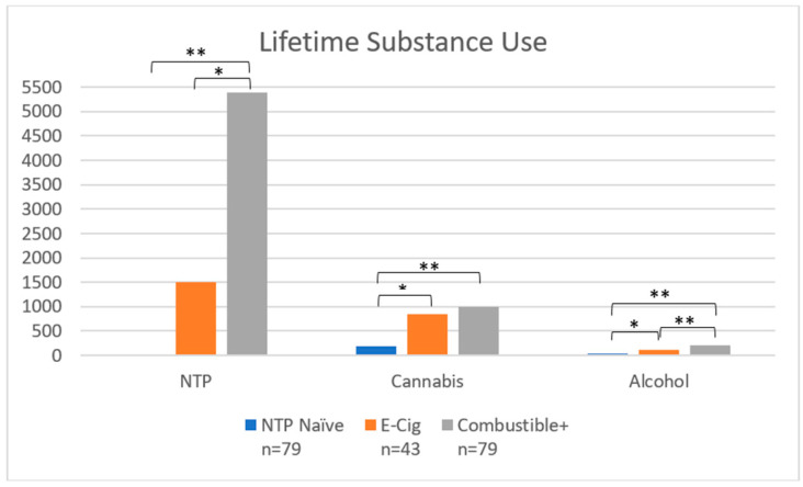 Lifetime Substance Use Episodes by Group. Notes: * denotes p < 0.05; ** denotes p < 0.001. NTP = Nicotine and Tobacco Product. Y-axis displays number of lifetime use occasions of NTP, cannabis, and alcohol use.