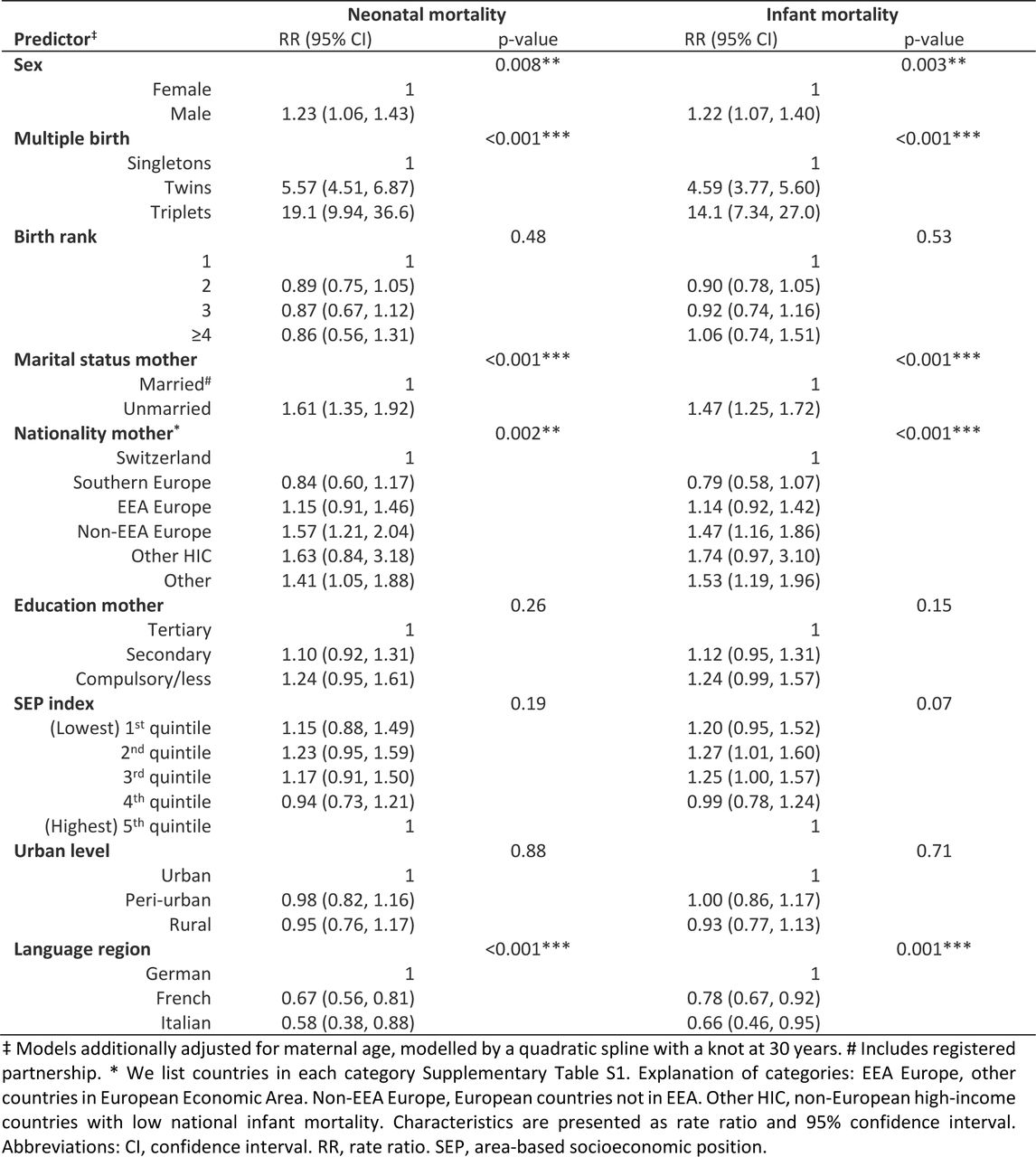 Secondary analysis: Neonatal and infant mortality rate ratios (RR) in Switzerland 2011–2018, for all live births with available information on all predictors including maternal education (N=242,949), based on multivariable Poisson models.