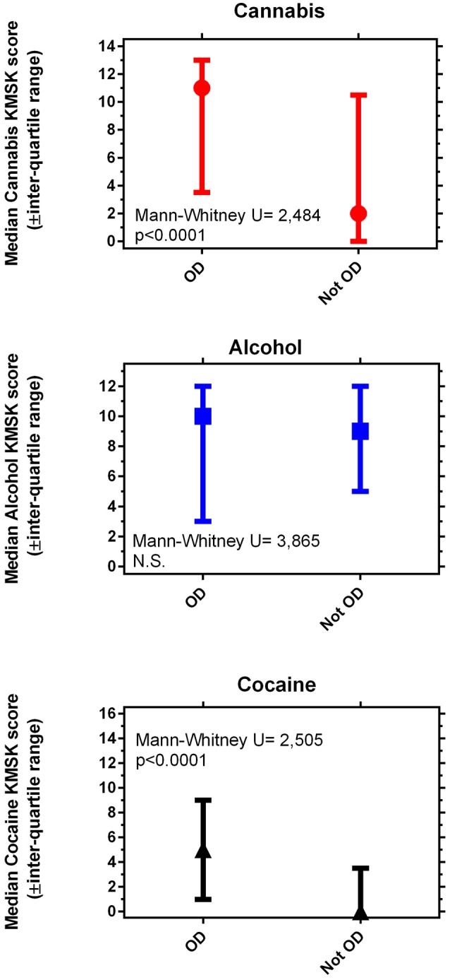 Maximal self-exposure (KMSK scores) to non-medical cannabis (A), alcohol (B), and cocaine (C), upper, middle and lower panels, respectively, in volunteers with and without opioid dependence diagnoses (“OD” and “not OD,” respectively). The “not OD” group is the combination of volunteers with drug diagnoses except OD, and normal volunteers. The data represent two groups of n = 89 each, after the propensity score matching procedure (see Table 5).