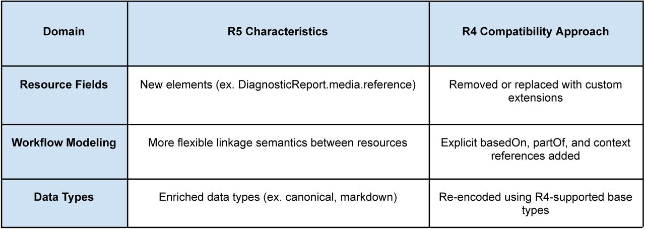 Summary of major FHIR R5 changes and their corresponding FHIR R4 compatibility approaches.This down-conversion strategy allowed developers to model data in R5 while maintaining compatibility with existing R4-based infrastructure. It serves as an example of a practical bridge between current deployment constraints and forward-looking modeling needs, ensuring semantic integrity and interoperability across evolving FHIR versions.