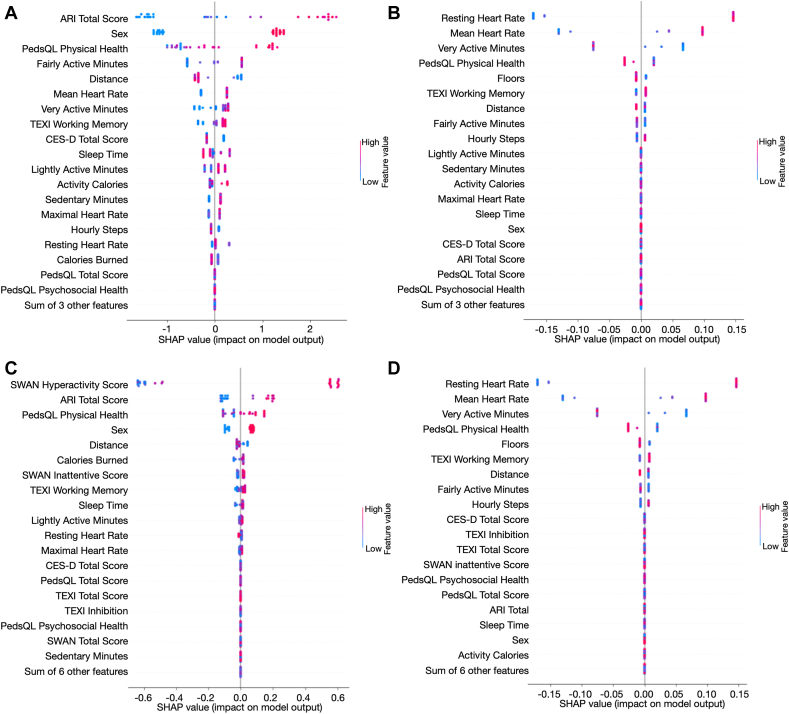 SHapley Additive exPlanations (SHAP) Values of Various Input Features for Machine Learning ModelsNote:The features are ranked by importance (most important is at the top). Red color means higher feature values, and blue color means lower feature values. A positive SHAP value means the feature increases the model output, whereas a negative SHAP value means the feature decreases the model output. (A) SHAP values based on the model trained on both objective and self-reported subjective measures for classifying attention-deficit/hyperactivity disorder (ADHD) and without ADHD. (B) SHAP values based on the model trained on both objective and self-reported subjective measures for classifying medicated ADHD and unmedicated ADHD. (C) SHAP values based on the model trained on objective, self-reported subjective, and parent-reported features for classifying ADHD and without ADHD. (D) SHAP values based on the model trained on objective, self-reported subjective, and parent-reported subjective features for classifying medicated ADHD and unmedicated ADHD. ARI = Affective Reactivity Index; CES-D = Center for Epidemiologic Studies Depression Scale; PedsQL = Pediatric Quality of Life Scale; SWAN = Strengths and Weakness of ADHD Symptoms and Normal Behavior Scale; TEXI = Teenage Executive Functioning Inventory Scale.