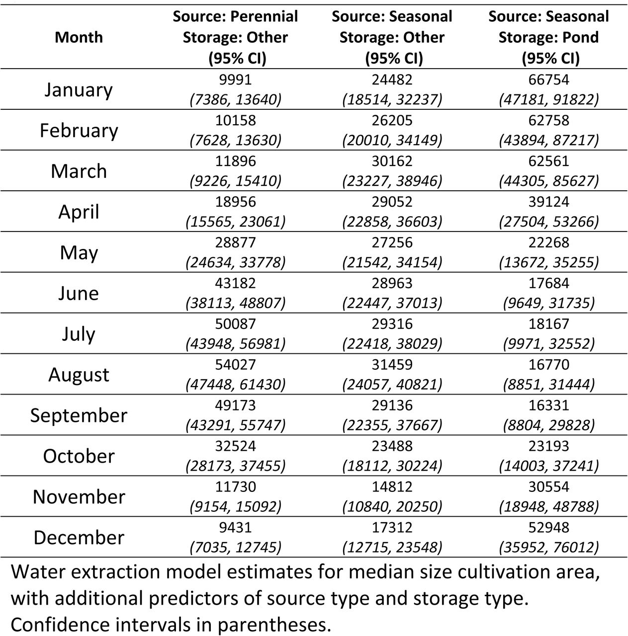 Full Hurdle Model Estimates for Additional Predictors (Liters).