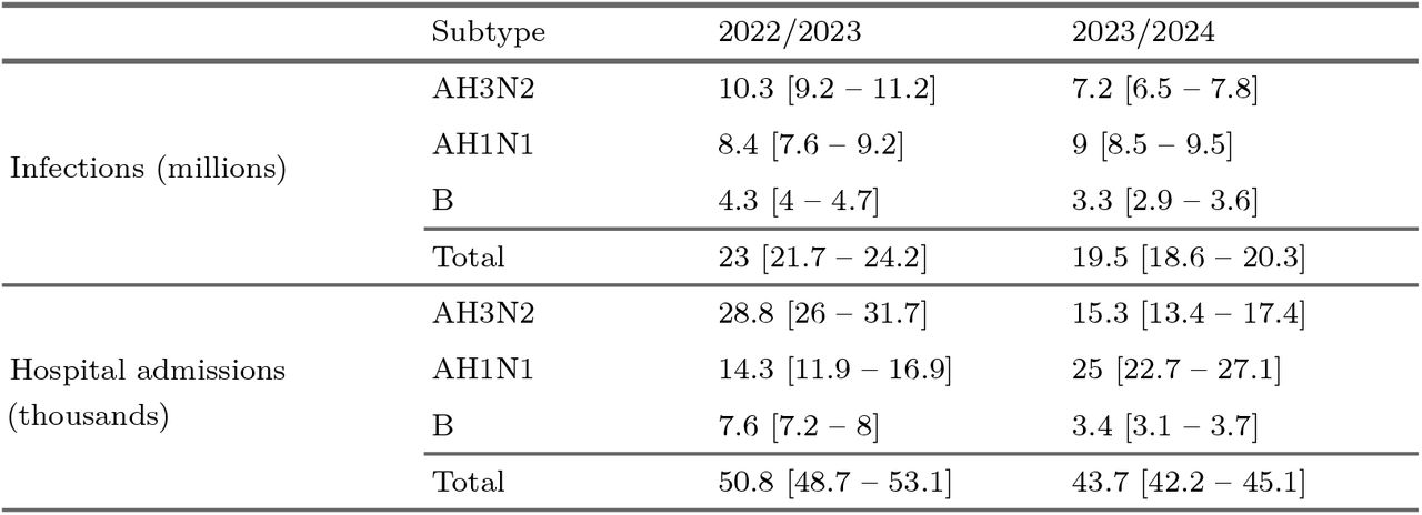 Median number of infections and hospital admissions under the status quo by season and subtype, with 95% confidence interval shown in square brackets.