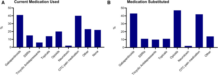 Medication use and substitution. Medication categories currently used (A) and currently substituted with cannabis and cannabinoids (B) SSRIs, selective serotonin reuptake inhibitor. OTC, over-the-counter.