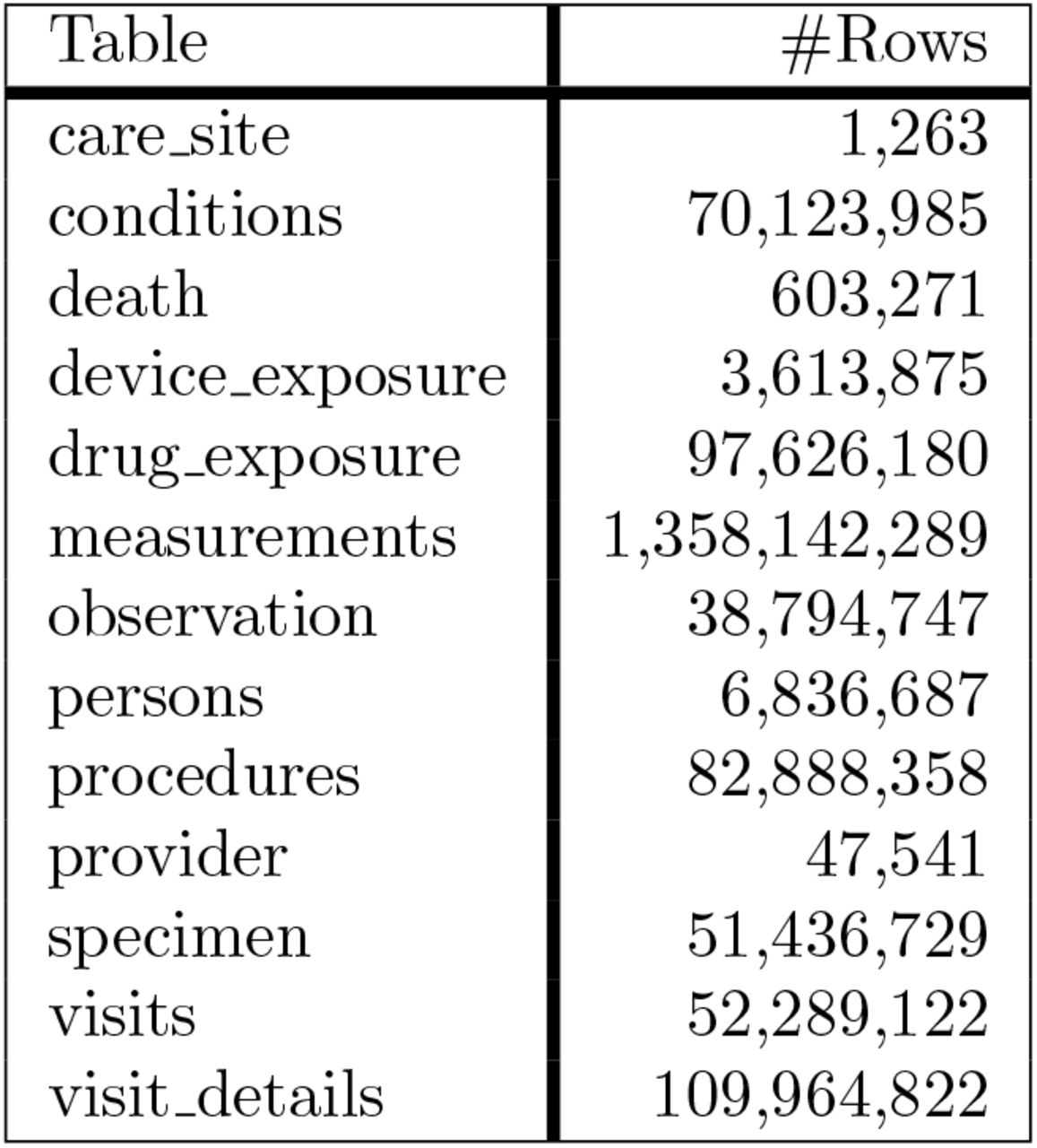 Number of records per OMOP CDM table.