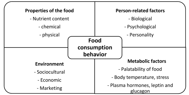 Metabolic and cultural factors involved in the regulation of food intake.