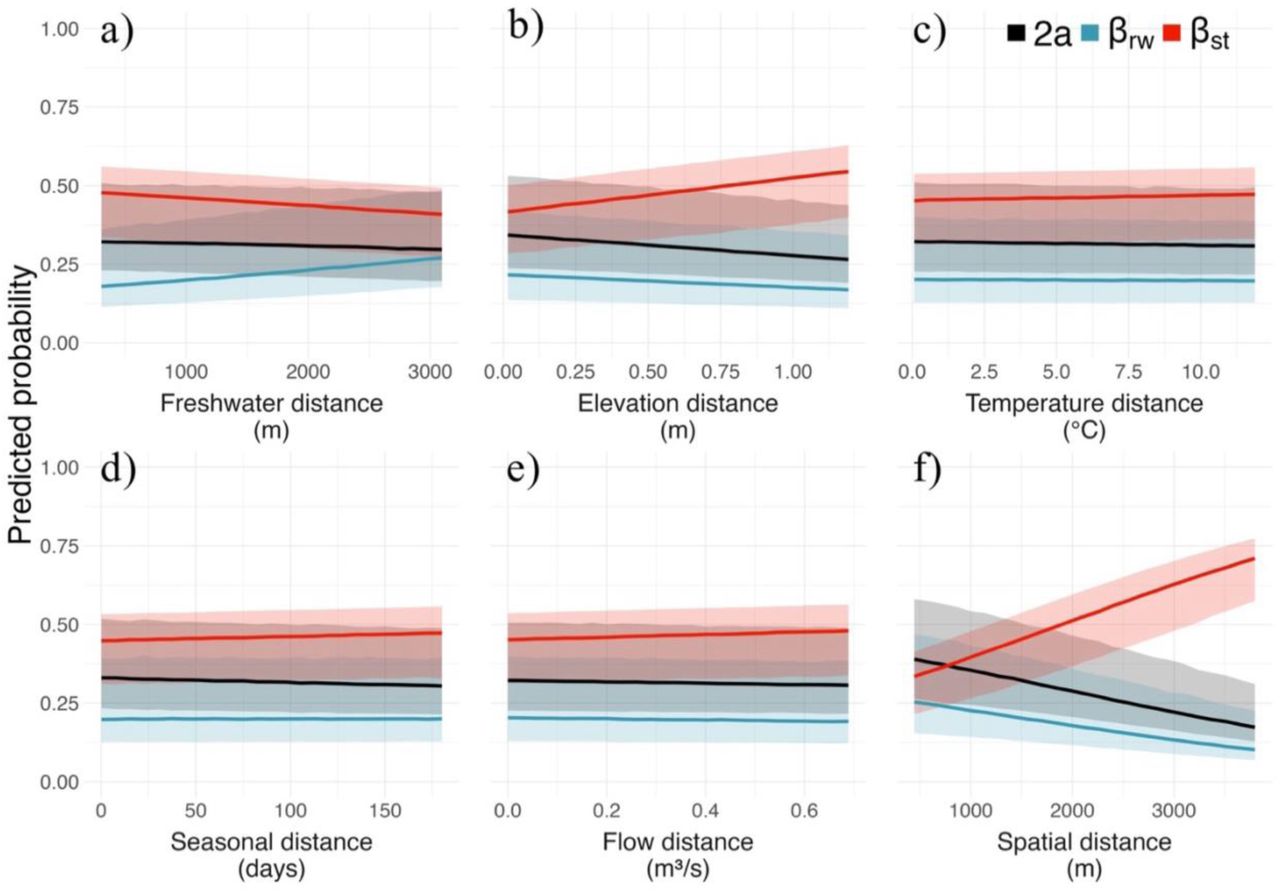 The mean probability and 95% credibility thresholds (shaded areas) of observing the different interaction turnover mechanism (blue – rewiring, βrw, and red – species turnover, βst) or similar interactions (similarity – 2a) across (a) proximity to freshwater, (b) elevation, (c) seasonal, (d) spatial, (e) temperature and (f) flow distance gradient in the Ihutai/Avon-Heathcoat estuary.