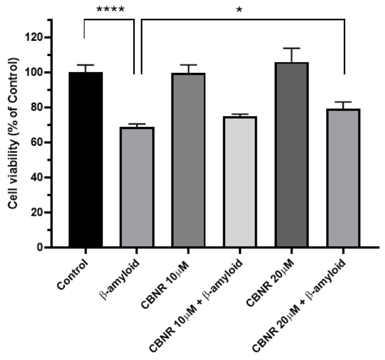 Evaluation of cell viability via the MTT assay after CBNR pretreatment in a cellular AD model. The treatment with Aβ reduced the cell viability of RA-differentiated SH-SY5Y cells, but 20 µM CBNR pretreatment was able to restore it. Results are normalized against the control and expressed as the mean ± SD. There were five biological replicates per condition. * p < 0.05; **** p < 0.0001. The complete primary data and statistical analysis are reported in Table S1.