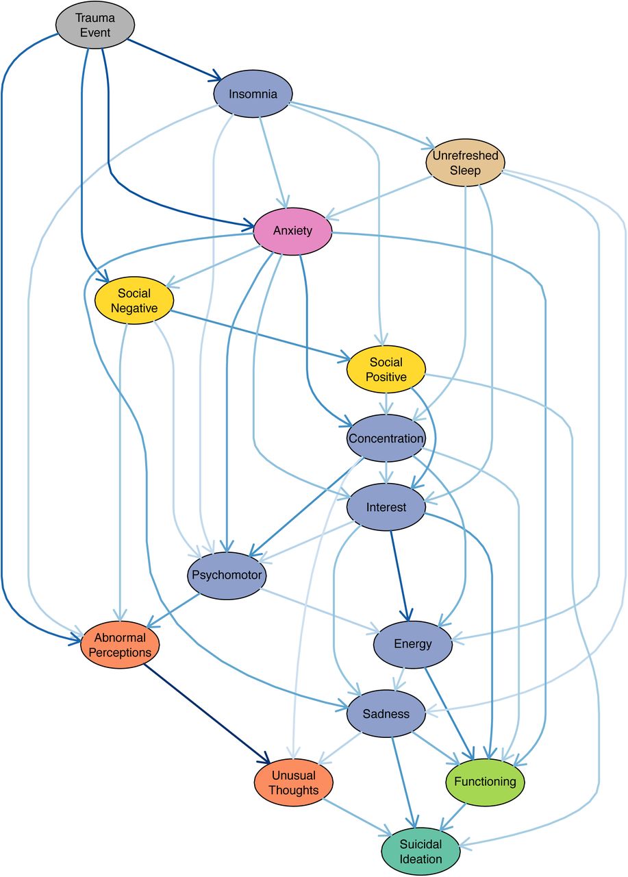 Factor-level maximum a posteriori directed acyclic subgraph, where we only show suicidal ideation and its ancestor nodes. All pairwise edges within this subgraph have posterior probability > 0.5. Edges are coloured in darker blue in accordance with the estimated value for the linear regression coefficients given the subgraph.