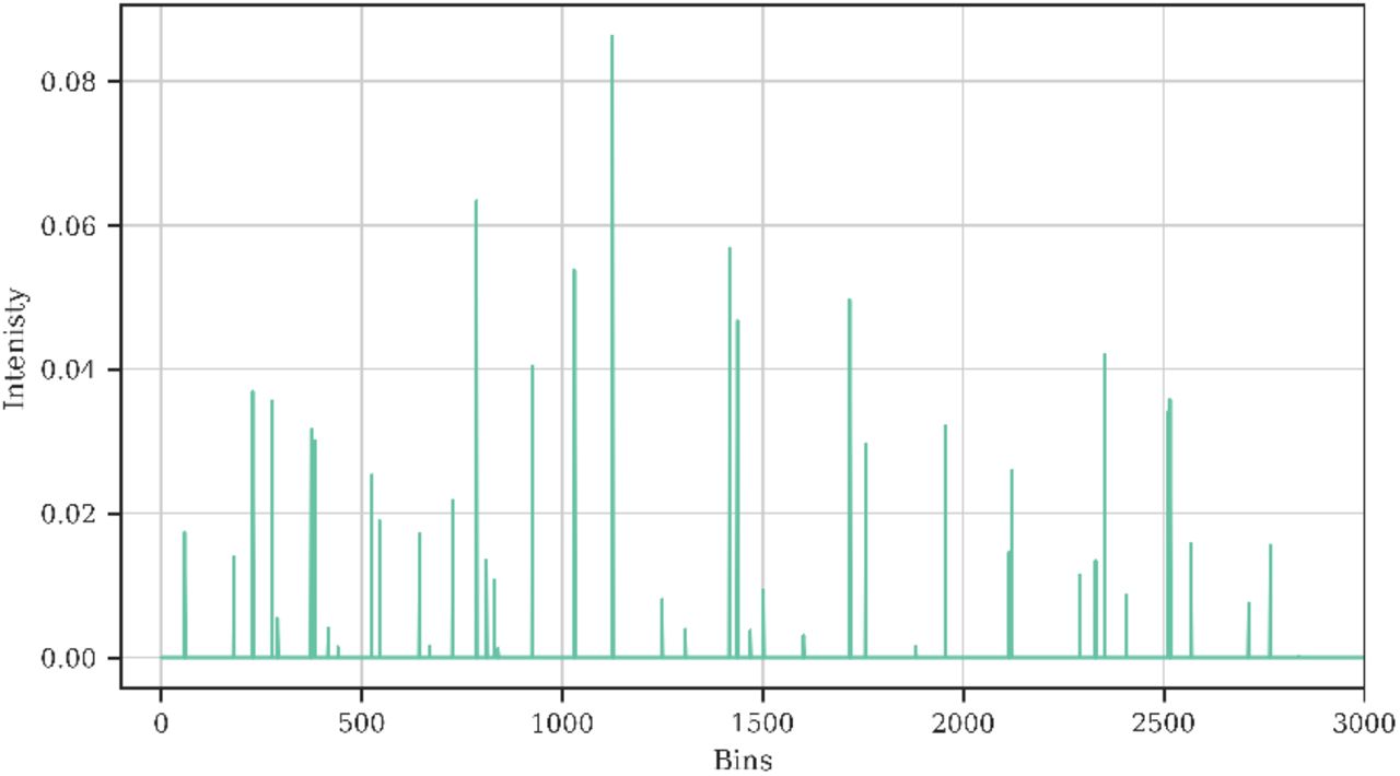 Representation of XCP, zoomed in the range [0, 3000]. There are no common peaks beyond bin 3000.