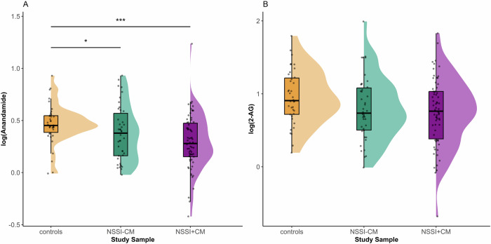 Endocannabinoid concentrations in the study sample.A AEA is reduced in both NSSI-CM and NSSI + CM group compared to HC (F(2, 136) = 6.28; p < 0.0001, HC vs. NSSI − CM ß −0.197; p = 0.001, HC vs. NSSI + CM ß −0.266; p < 0.0001). There was no statistical significant difference between the NSSI groups. B There were no significant differences in 2-AG levels between the groups (F(2, 136) = 1.99; p = 0.061); *p < 0.05, ***p < 0.001.