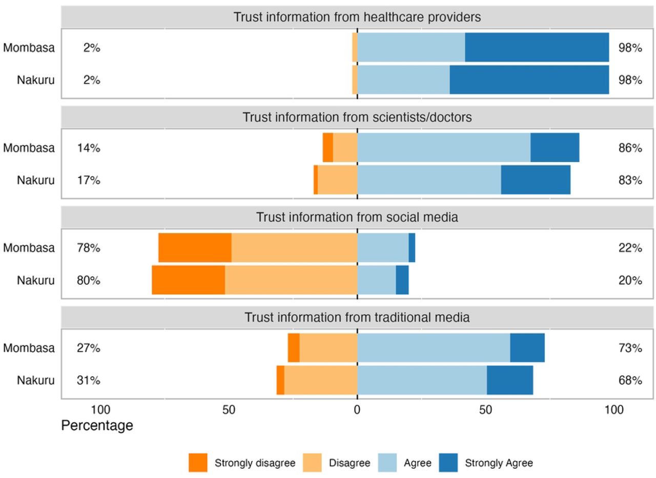 Level of trust in information about new maternal vaccines by sourceNo respondents chose Strongly Disagree in response to trusting information from healthcare providers.
