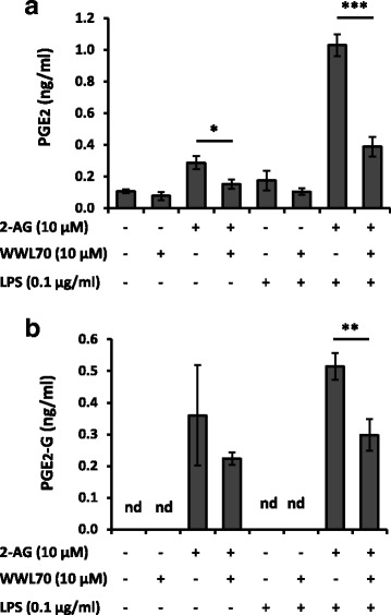 Determination of WWL70 inhibitory effect on PGE2 and PGE2-G productions using LC/MS/MS. BV2 cells treated with LPS (0.1 μg/ml) for 8 h were replaced with fresh non-serum medium containing 2-AG with/without WWL70 and incubated for 30 min. PGs in the medium was extracted with SPE, then employed LC-MS/MS together with internal standards PGE2-d4 and PGE2-G-d5 to determine the quantity of PGE2 (a) and PGE2-G (b). nd denotes not detected. Data are represented as mean ± SD (n = 3 or 4)