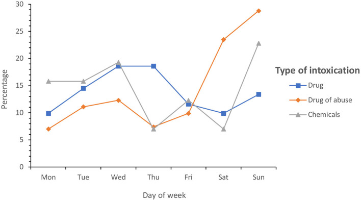 Percentage of cases by type of intoxication and day of the week.