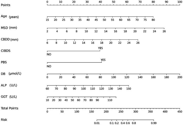 A nomogram displaying various medical measurement scales. Top to bottom: Points scored from 0 to 100, Age in years from 15 to 80, MSD in millimeters from 2 to 26, CBDD in millimeters from 6 to 26, binary options for CIBDS and PBS (No/Yes), DB in micromoles per liter from 0 to 200, ALP in units per liter from 60 to 150, GGT in units per liter from 10 to 110, Total Points from 0 to 450, and Risk from 0.01 to 0.99.