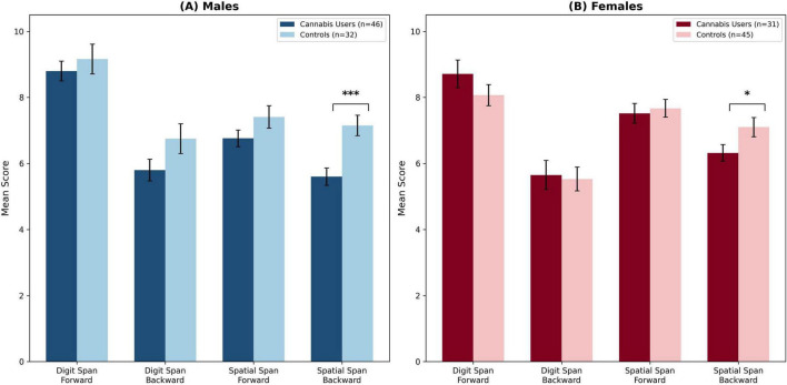 Grouped bar chart comparing mean scores across four cognitive domains — Digit Span Forward, Digit Span Backward, Spatial Span Forward, and Spatial Span Backward — between cannabis users and controls, separated by sex. Panel A shows males (cannabis users n = 46, controls n = 32) and Panel B shows females (cannabis users n = 31, controls n = 45). Significant group differences are observed only for Spatial Span Backward, marked by asterisks (***p < 0.001 for males, *p< 0.05 for females), reflecting a larger deficit in males. No significant differences appear in the other three domains. Error bars represent standard error of the mean.