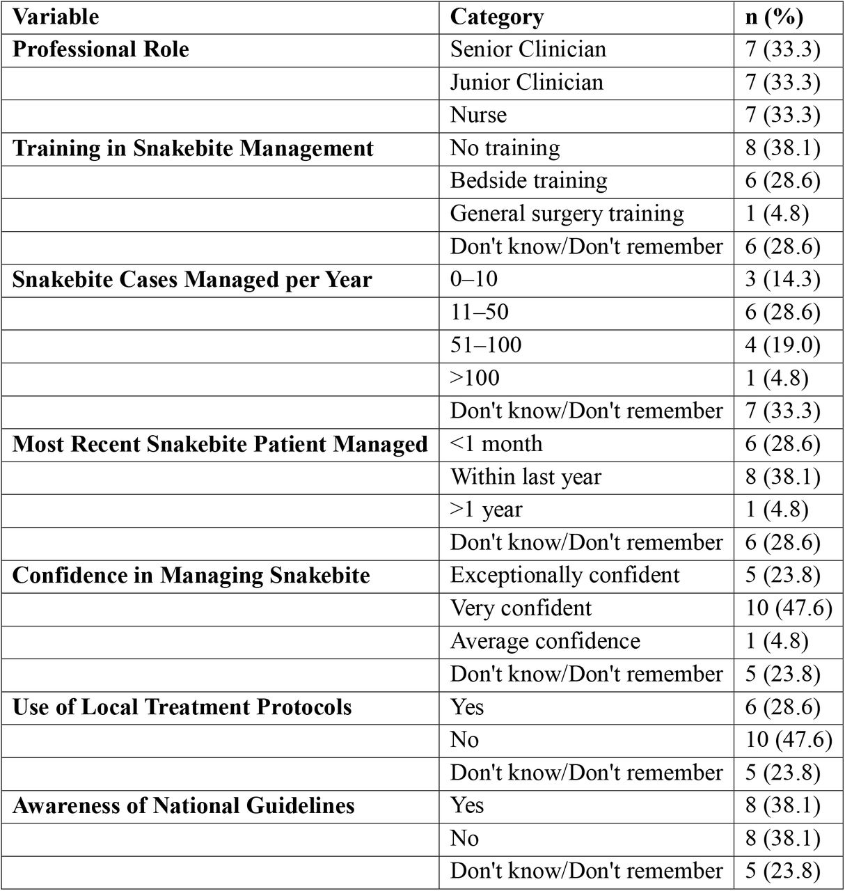 Characteristics and Preparedness of Healthcare Workers for Snakebite Management (N = 21)