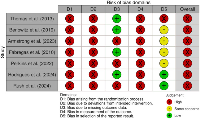 Risk of bias for each included study, showing concerns and high bias risk.