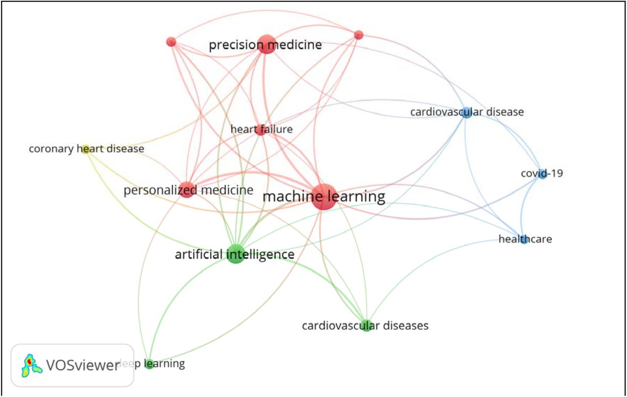 Network visualization of bibliographic coupling links for keyword co-occurrence