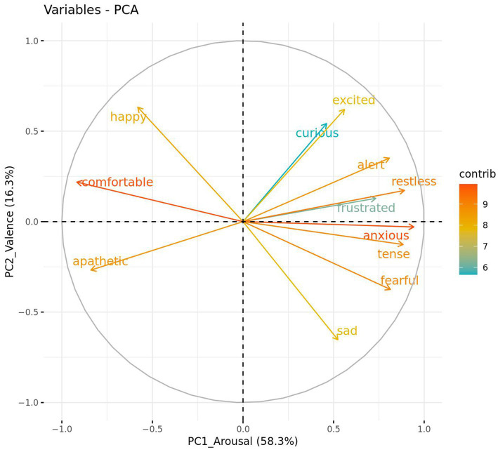 PCA biplot showing emotion variables with PC1 as arousal (58.3%) and PC2 as valence (16.3%). Arrows represent emotions like happy, sad, anxious, and excited, color-coded by contribution levels from six to nine.