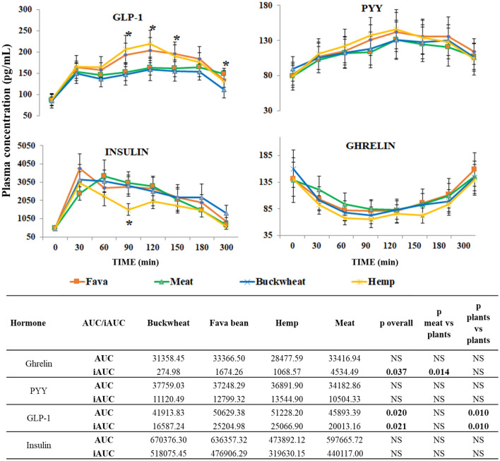 Plasma average concentrations (pg/ml ± SEM), n = 10 for ghrelin, PYY, GLP1 and insulin before (0 min) and 30, 60, 90, 120, 180 and 300 min after the fava bean, meat, buckwheat and hemp test meals. (*) GLP1 represents significant plasma concentration differences between fava bean and buckwheat (p = 0.017 at 90 min, p = 0.050 at 120 min and p = 0.037 at 150 min), hemp and buckwheat (p = 0.007 at 90 min, p = 0.011 at 120 min, and p = 0.051 at 150 min), and meat and buckwheat (p = 0.005 at 300 min). (*) Insulin represents significant plasma concentration differences at 90 min between hemp and buckwheat (p = 0.009), fava bean (p = 0.005) and meat (0.0122). AUC and iAUC for the gut hormones for the test meals for 300 min, overall ANOVA p values and ANOVA p values for the meat vs plants meals and plants vs plants meals