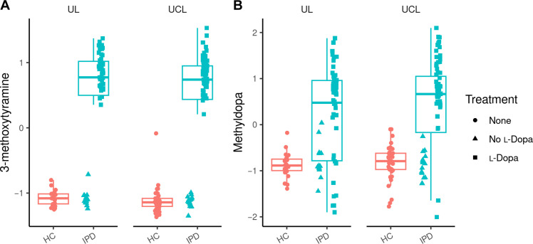Levels of 3-methoxytyramine and methyldopa are increased in patients with IPD treated with l-Dopa (l-Dopapositive) but not elevated in untreated patients and patients with agonist treatment only (l-Dopanegative).(A and B) HC, healthy controls; UL, University of Lübeck; UCL, University College London. Data were analyzed as described in the statistics section. No significance levels are depicted in the figure, as data uncorrected for site effects are shown, while statistical calculations were performed by meta-analysis as described in the methods part.