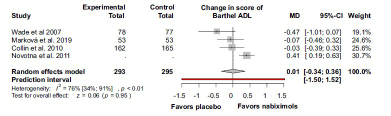 There was no significant difference between the nabiximols and the placebo groups in Barthel ADL in patients with multiple sclerosis. Abbreviations: Activities of daily living (ADL); confidence interval (CI); mean difference (MD); numerical rating scale (NRS).