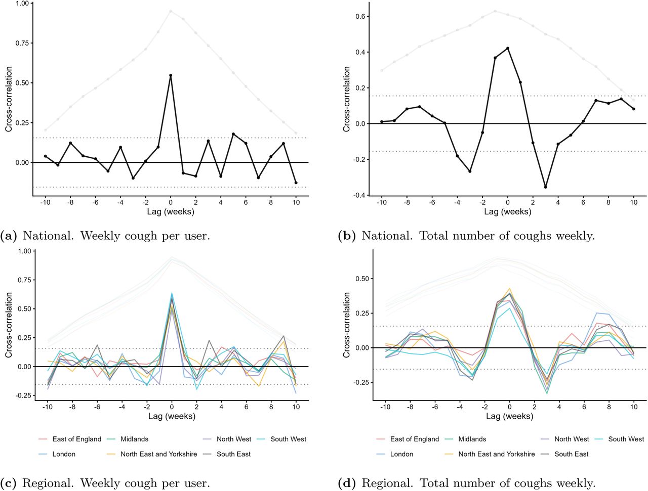 Prewhitened cross-correlation analysis between nocturnal cough activity and NHS 111 acute respiratory infection (ARI) triage calls at national and regional scales. Negative lags indicate that cough activity precedes ARI triage calls. Top row shows result for the metric cough per user during a week while the bottom row shows the results for total number of coughs registered within a week. Normal 95% confidence intervals for the correlations are shown as dotted horizontal lines.