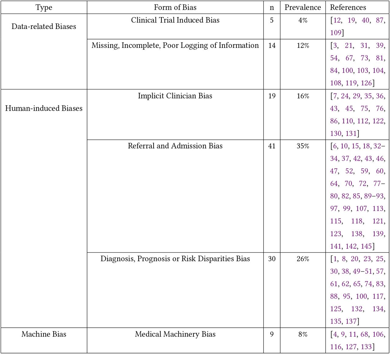 Types of bias and number of detected and screened publications.