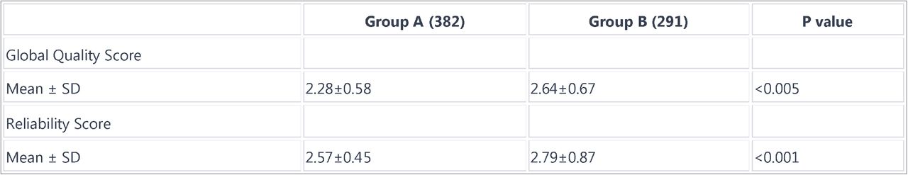 This table provides a comparison between Group A and Group B in terms of the Global Quality Score and Reliability Score, detailing the mean and standard deviation for each group along with the P value indicating the statistical significance of the differences.